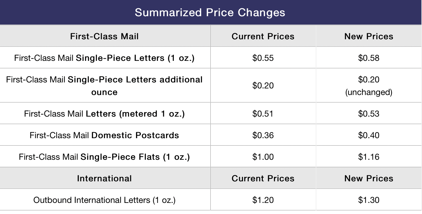 A screen grab for the USPS website listing new postal rate hikes, including a 3 cent spike in single-postage. 